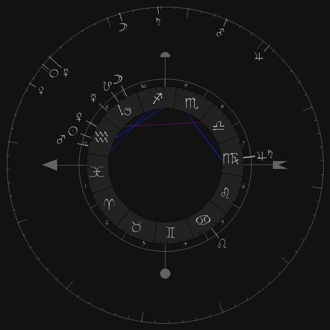 Analyse des transits - Consultation astrologique